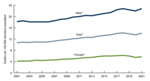 suicide rates are rising in the U.S.